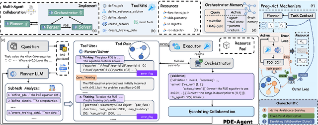 Figure 3 for PDE-Agent: A toolchain-augmented multi-agent framework for PDE solving