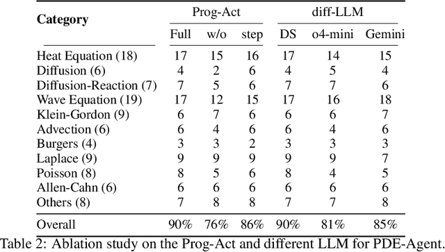 Figure 4 for PDE-Agent: A toolchain-augmented multi-agent framework for PDE solving