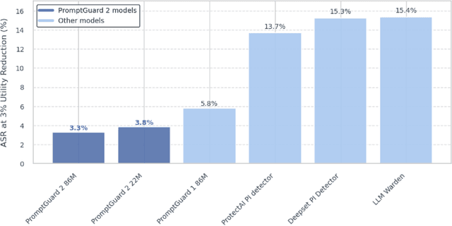 Figure 2 for LlamaFirewall: An open source guardrail system for building secure AI agents