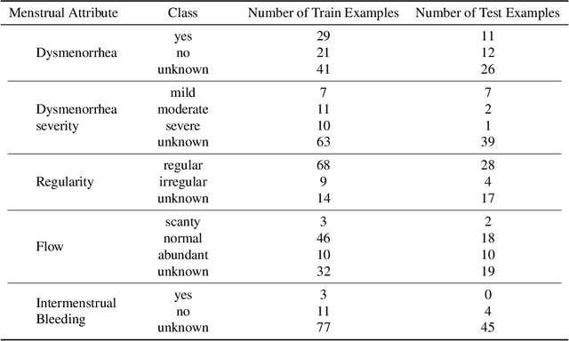 Figure 2 for Multi-Task Learning for Extracting Menstrual Characteristics from Clinical Notes