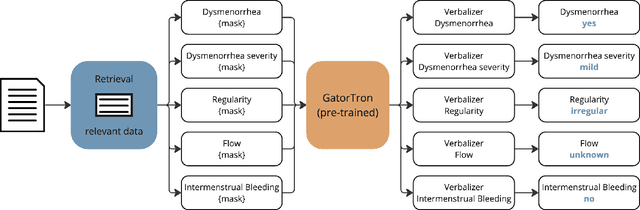 Figure 4 for Multi-Task Learning for Extracting Menstrual Characteristics from Clinical Notes
