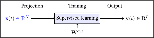 Figure 2 for Re-visiting Reservoir Computing architectures optimized by Evolutionary Algorithms
