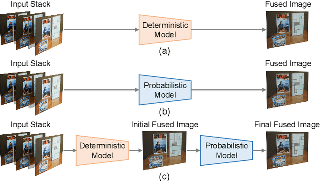 Figure 1 for Generative Multi-Focus Image Fusion
