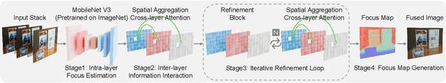 Figure 3 for Generative Multi-Focus Image Fusion