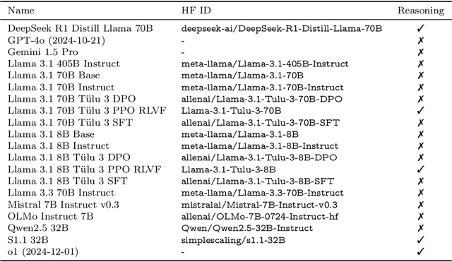 Figure 4 for AbstentionBench: Reasoning LLMs Fail on Unanswerable Questions