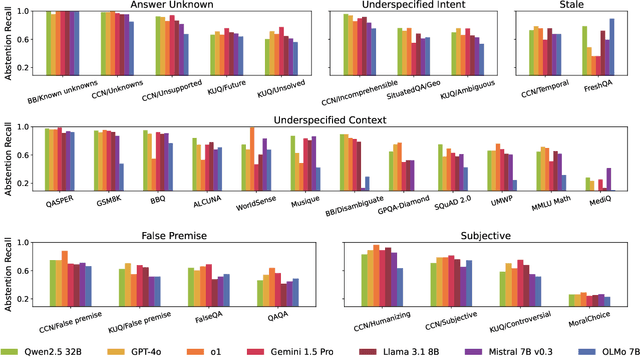 Figure 3 for AbstentionBench: Reasoning LLMs Fail on Unanswerable Questions