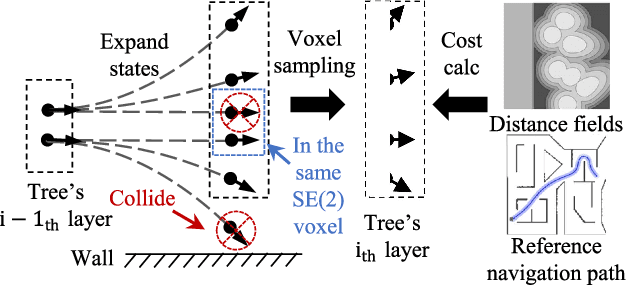 Figure 3 for Long-Term Dynamic Window Approach for Kinodynamic Local Planning in Static and Crowd Environments