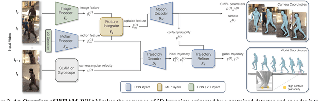 Figure 3 for WHAM: Reconstructing World-grounded Humans with Accurate 3D Motion