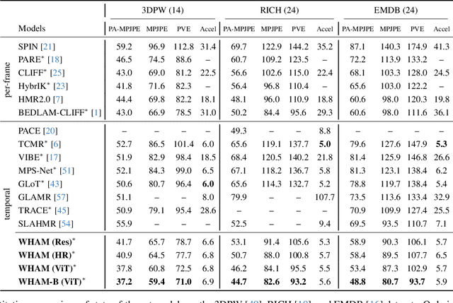 Figure 2 for WHAM: Reconstructing World-grounded Humans with Accurate 3D Motion