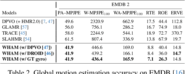Figure 4 for WHAM: Reconstructing World-grounded Humans with Accurate 3D Motion