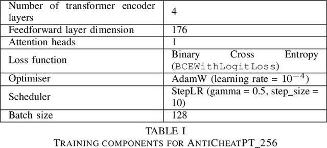 Figure 3 for AntiCheatPT: A Transformer-Based Approach to Cheat Detection in Competitive Computer Games