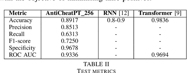 Figure 4 for AntiCheatPT: A Transformer-Based Approach to Cheat Detection in Competitive Computer Games