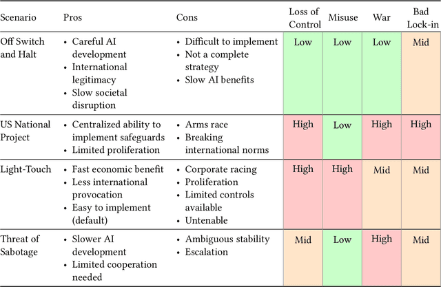 Figure 4 for AI Governance to Avoid Extinction: The Strategic Landscape and Actionable Research Questions