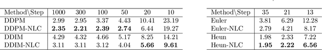 Figure 2 for Enhancing Sample Generation of Diffusion Models using Noise Level Correction