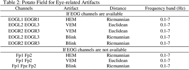 Figure 3 for Improved Riemannian potato field: an Automatic Artifact Rejection Method for EEG
