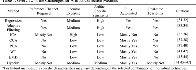 Figure 1 for Improved Riemannian potato field: an Automatic Artifact Rejection Method for EEG