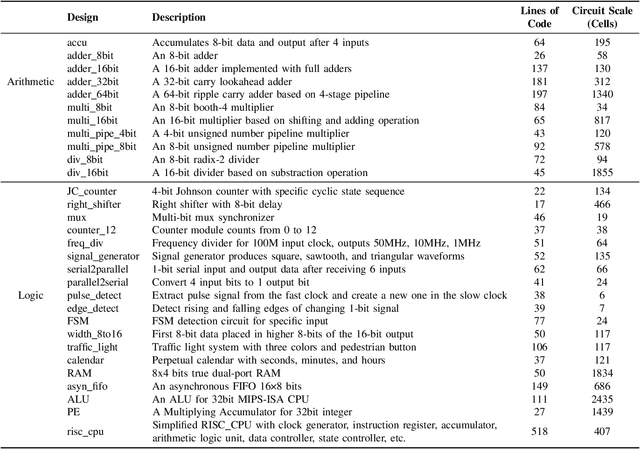 Figure 3 for RTLLM: An Open-Source Benchmark for Design RTL Generation with Large Language Model