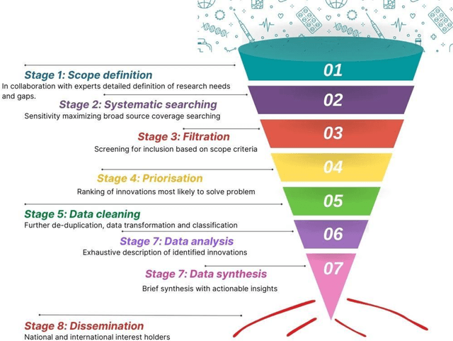 Figure 1 for Horizon Scans can be accelerated using novel information retrieval and artificial intelligence tools