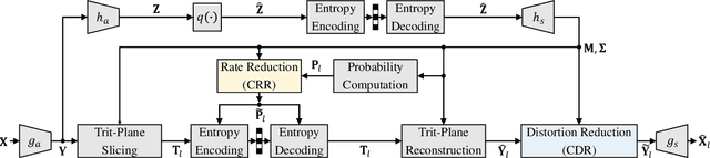 Figure 3 for Context-Based Trit-Plane Coding for Progressive Image Compression