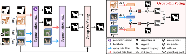 Figure 3 for Group-On: Boosting One-Shot Segmentation with Supportive Query