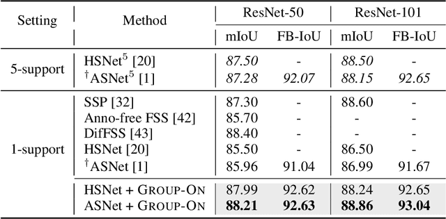 Figure 4 for Group-On: Boosting One-Shot Segmentation with Supportive Query