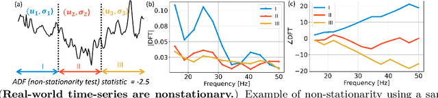 Figure 3 for Phase-driven Domain Generalizable Learning for Nonstationary Time Series