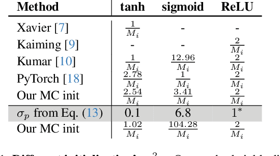 Figure 2 for VI3NR: Variance Informed Initialization for Implicit Neural Representations