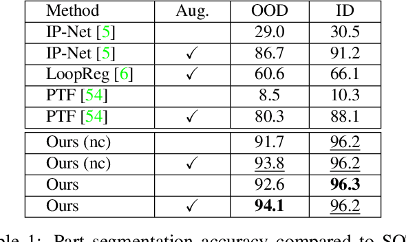 Figure 1 for Generalizing Neural Human Fitting to Unseen Poses With Articulated SE(3) Equivariance