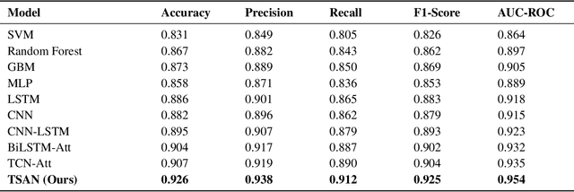 Figure 2 for Temporal-Spatial Attention Network (TSAN) for DoS Attack Detection in Network Traffic