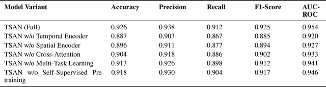 Figure 4 for Temporal-Spatial Attention Network (TSAN) for DoS Attack Detection in Network Traffic