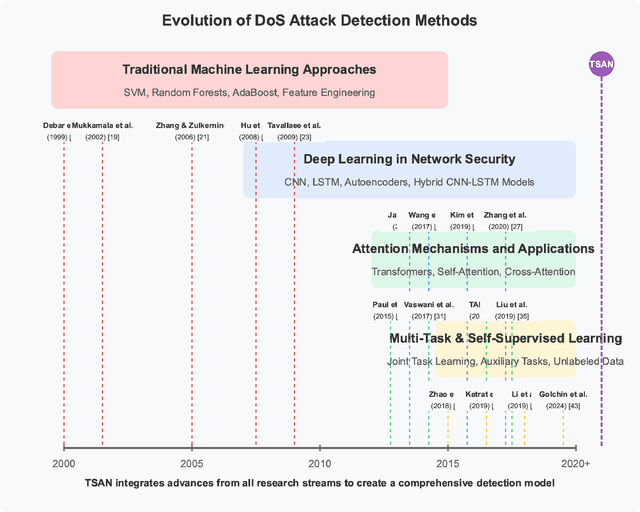 Figure 3 for Temporal-Spatial Attention Network (TSAN) for DoS Attack Detection in Network Traffic