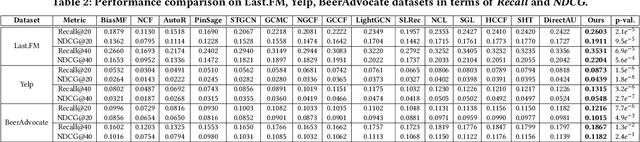 Figure 4 for Adaptive Graph Contrastive Learning for Recommendation