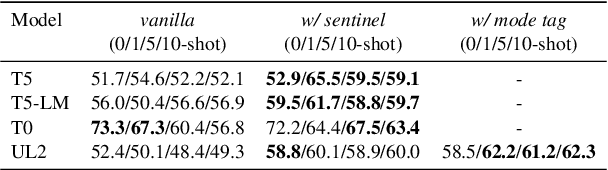 Figure 3 for Exploiting the Potential of Seq2Seq Models as Robust Few-Shot Learners