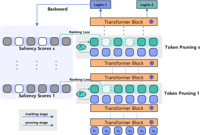 Figure 4 for Saliency-driven Dynamic Token Pruning for Large Language Models