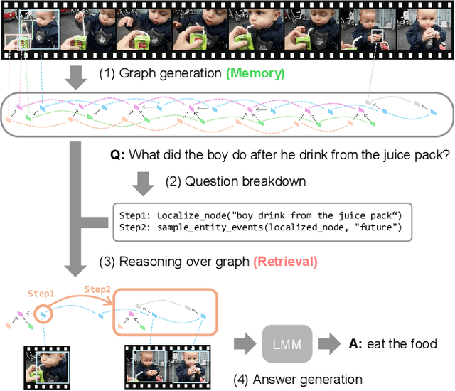 Figure 1 for RAVU: Retrieval Augmented Video Understanding with Compositional Reasoning over Graph
