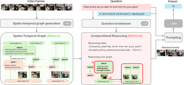Figure 3 for RAVU: Retrieval Augmented Video Understanding with Compositional Reasoning over Graph