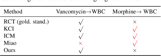 Figure 2 for Causal Discovery with Unobserved Variables: A Proxy Variable Approach