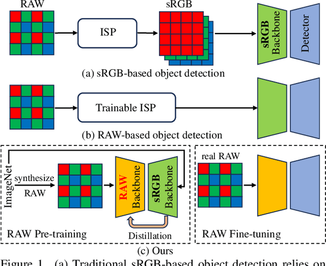 Figure 1 for Towards RAW Object Detection in Diverse Conditions