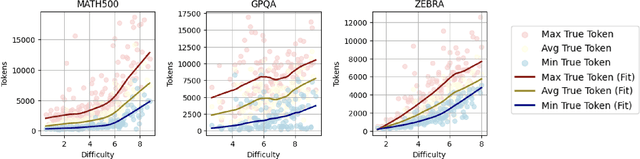 Figure 1 for THOUGHTTERMINATOR: Benchmarking, Calibrating, and Mitigating Overthinking in Reasoning Models