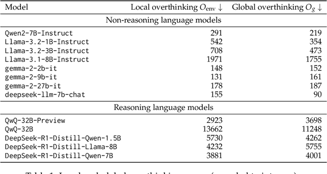 Figure 2 for THOUGHTTERMINATOR: Benchmarking, Calibrating, and Mitigating Overthinking in Reasoning Models