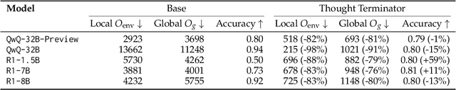Figure 4 for THOUGHTTERMINATOR: Benchmarking, Calibrating, and Mitigating Overthinking in Reasoning Models