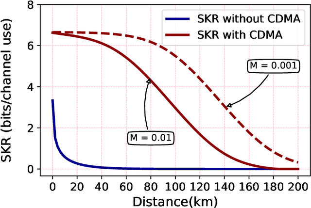Figure 2 for Quantum code division multiple access based continuous-variable quantum key distribution