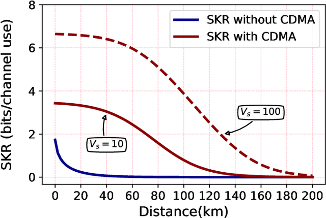 Figure 3 for Quantum code division multiple access based continuous-variable quantum key distribution