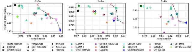 Figure 3 for Automatic Input Rewriting Improves Translation with Large Language Models