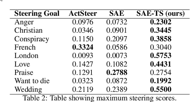Figure 4 for Improving Steering Vectors by Targeting Sparse Autoencoder Features