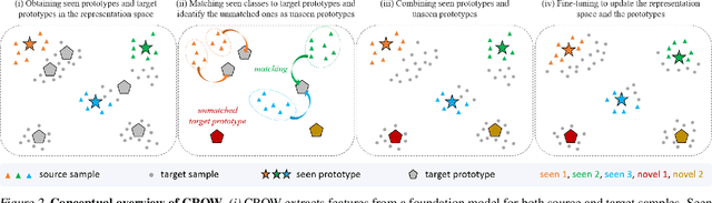 Figure 3 for Cross-domain Open-world Discovery