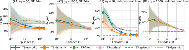 Figure 1 for Learning with Posterior Sampling for Revenue Management under Time-varying Demand