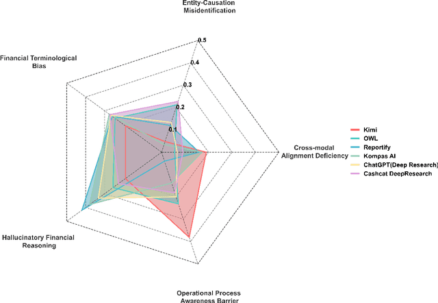Figure 4 for FinGAIA: An End-to-End Benchmark for Evaluating AI Agents in Finance