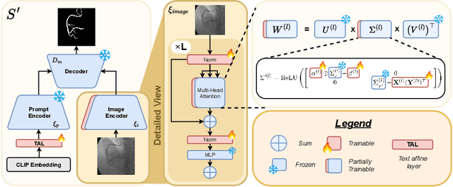 Figure 1 for SALT: Singular Value Adaptation with Low-Rank Transformation