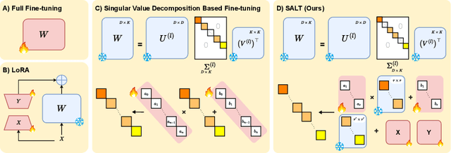 Figure 3 for SALT: Singular Value Adaptation with Low-Rank Transformation